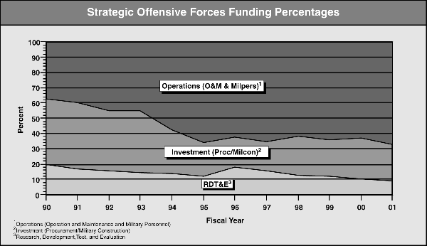 Strategic Offensive Forces
Funding Percentages